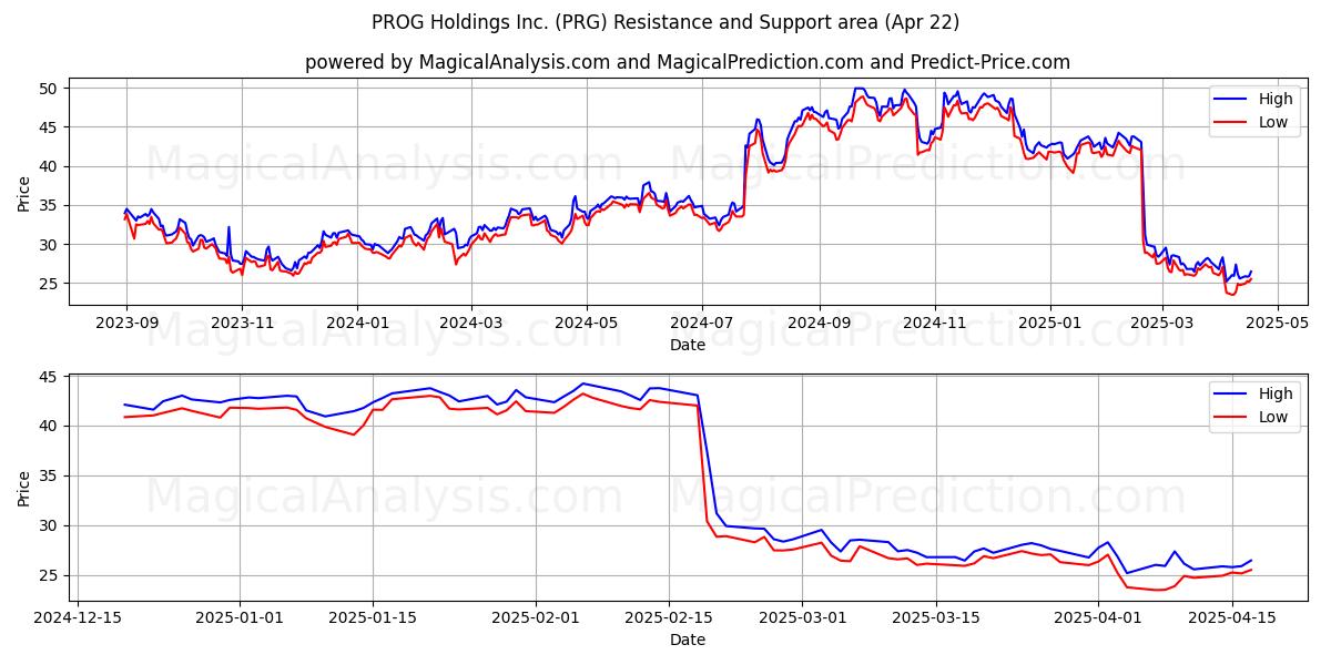  PROG Holdings Inc. (PRG) Support and Resistance area (22 Apr) 