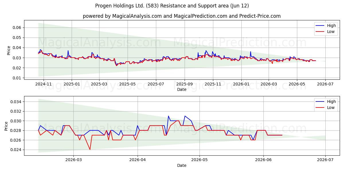  Progen Holdings Ltd. (583) Support and Resistance area (11 Jun) 