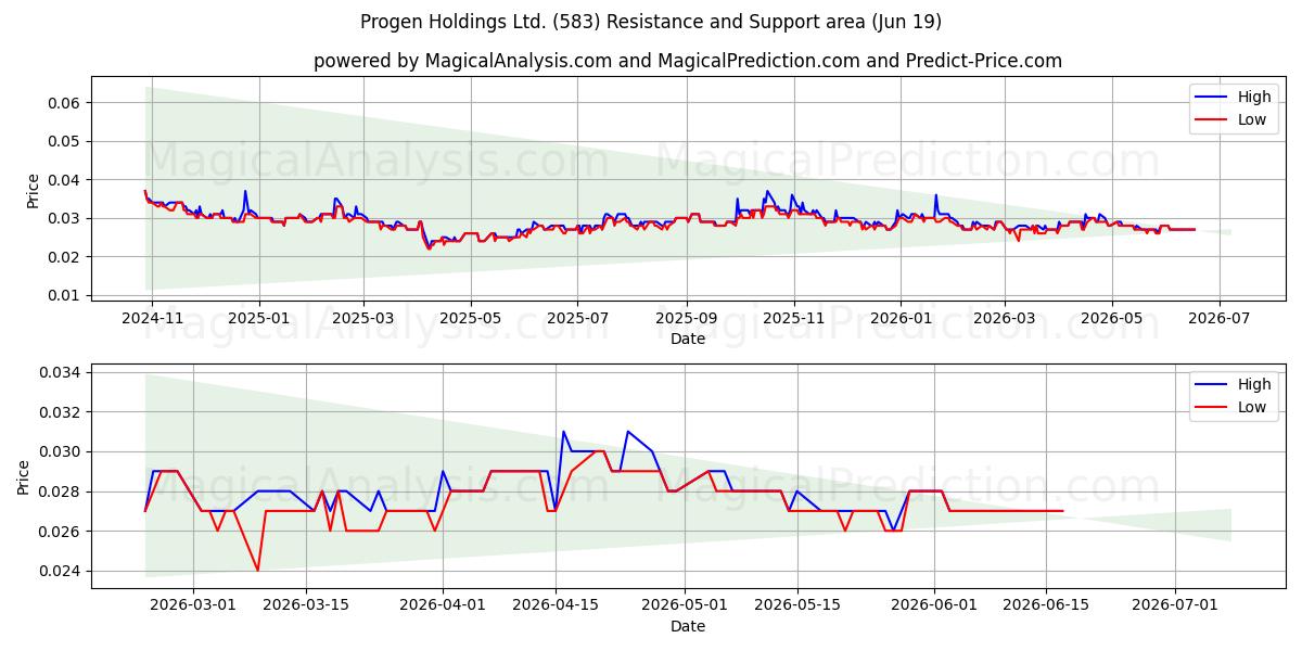  Progen Holdings Ltd. (583) Support and Resistance area (18 Jun) 
