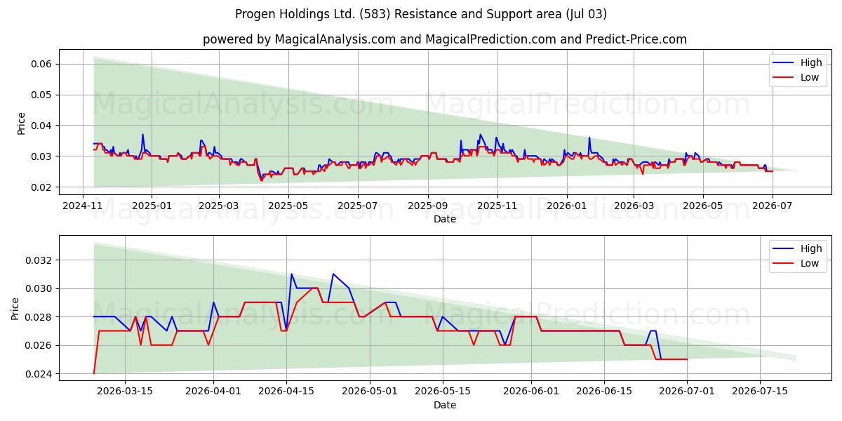  Progen Holdings Ltd. (583) Support and Resistance area (02 Jul) 