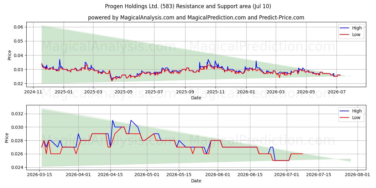 Progen Holdings Ltd. (583) Support and Resistance area (09 Jul) 