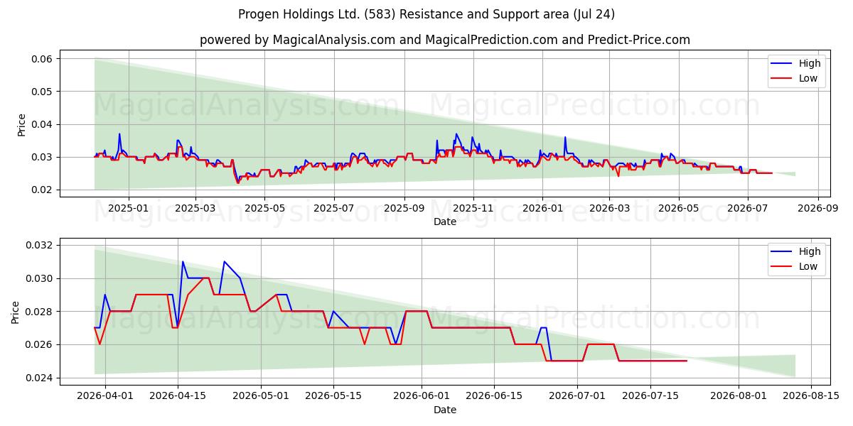  Progen Holdings Ltd. (583) Support and Resistance area (23 Jul) 