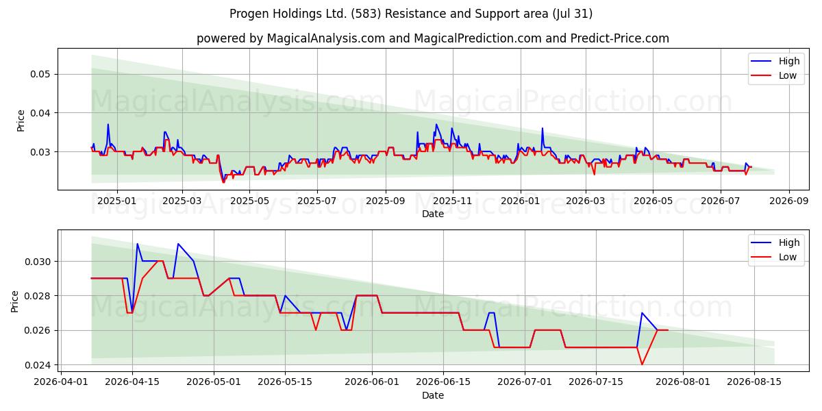  Progen Holdings Ltd. (583) Support and Resistance area (30 Jul) 