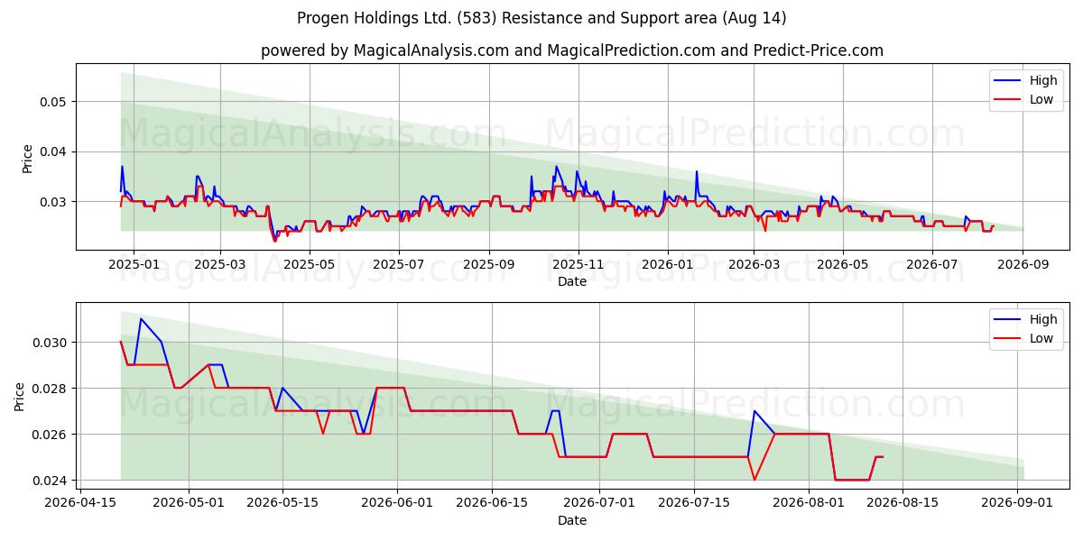  Progen Holdings Ltd. (583) Support and Resistance area (13 Aug) 