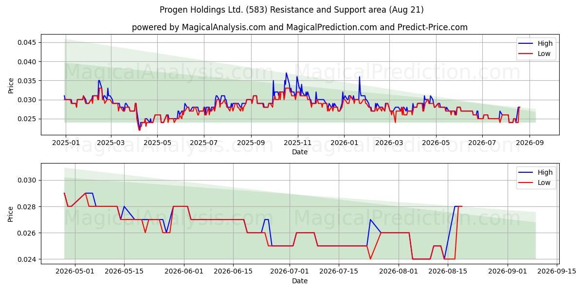  Progen Holdings Ltd. (583) Support and Resistance area (20 Aug) 