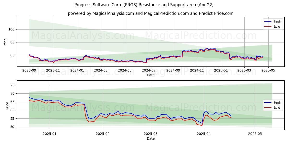  Progress Software Corp. (PRGS) Support and Resistance area (22 Apr) 