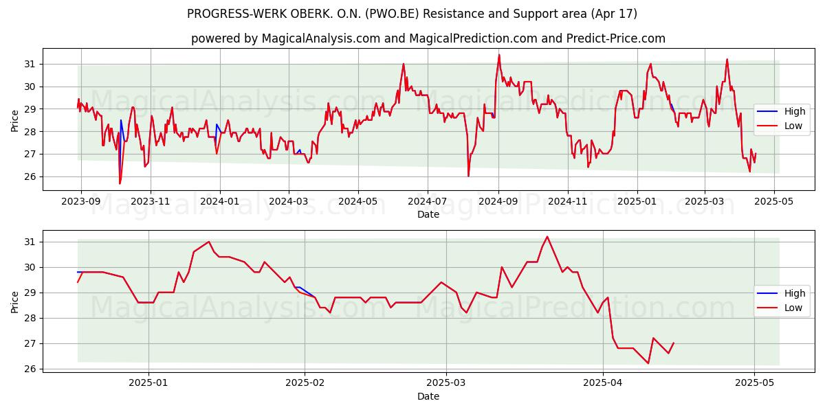  PROGRESS-WERK OBERK. O.N. (PWO.BE) Support and Resistance area (17 Apr) 