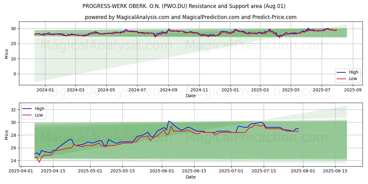  PROGRESS-WERK OBERK. O.N. (PWO.DU) Support and Resistance area (31 Jul) 