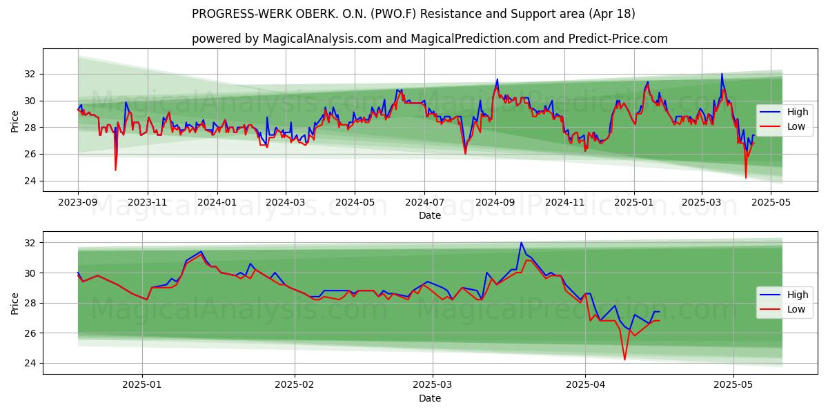  PROGRESS-WERK OBERK. O.N. (PWO.F) Support and Resistance area (18 Apr) 
