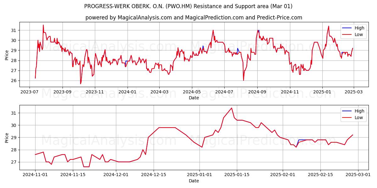  PROGRESS-WERK OBERK. O.N. (PWO.HM) Support and Resistance area (14 Mar) 