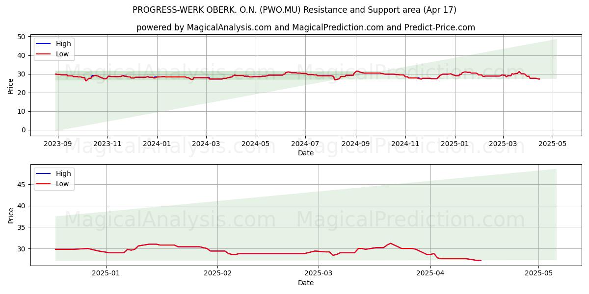  PROGRESS-WERK OBERK. O.N. (PWO.MU) Support and Resistance area (17 Apr) 