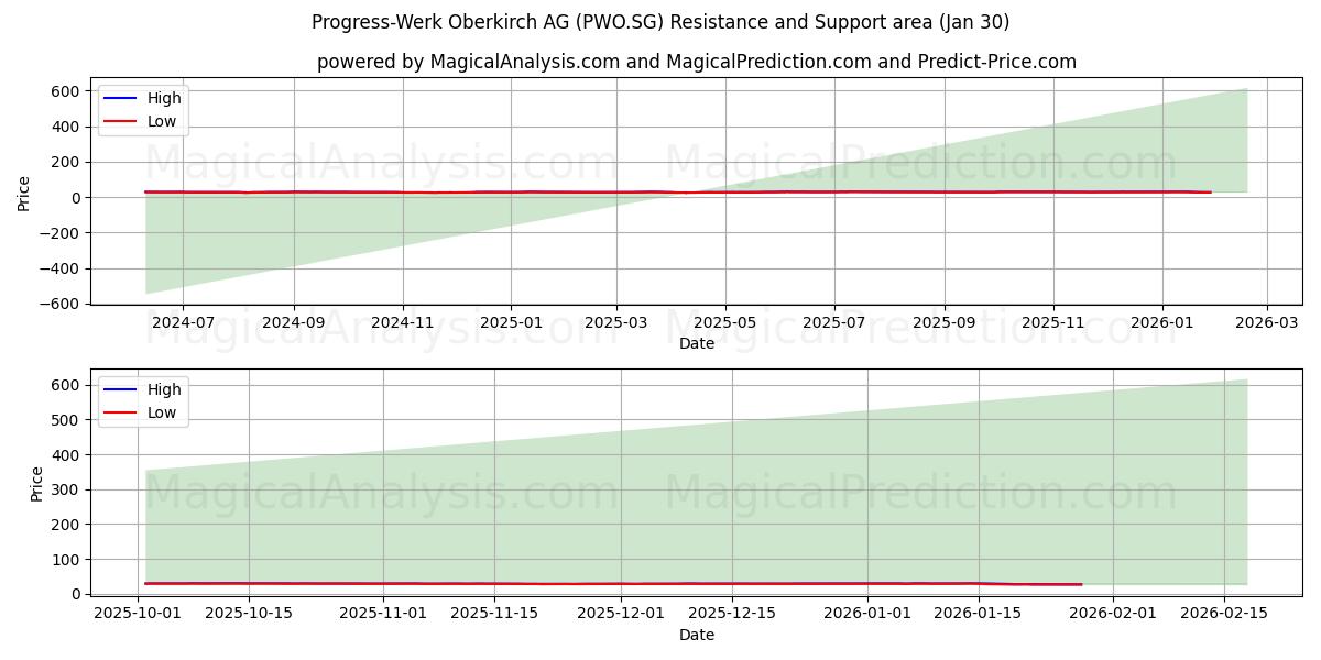  Progress-Werk Oberkirch AG (PWO.SG) Support and Resistance area (29 Jan) 