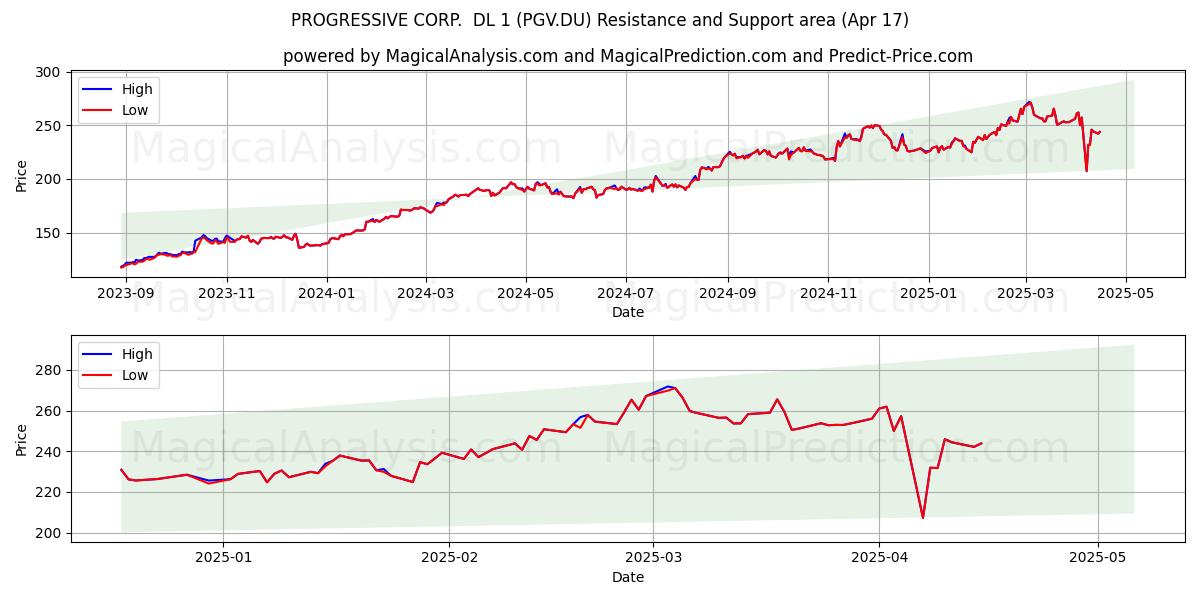  PROGRESSIVE CORP.  DL 1 (PGV.DU) Support and Resistance area (17 Apr) 