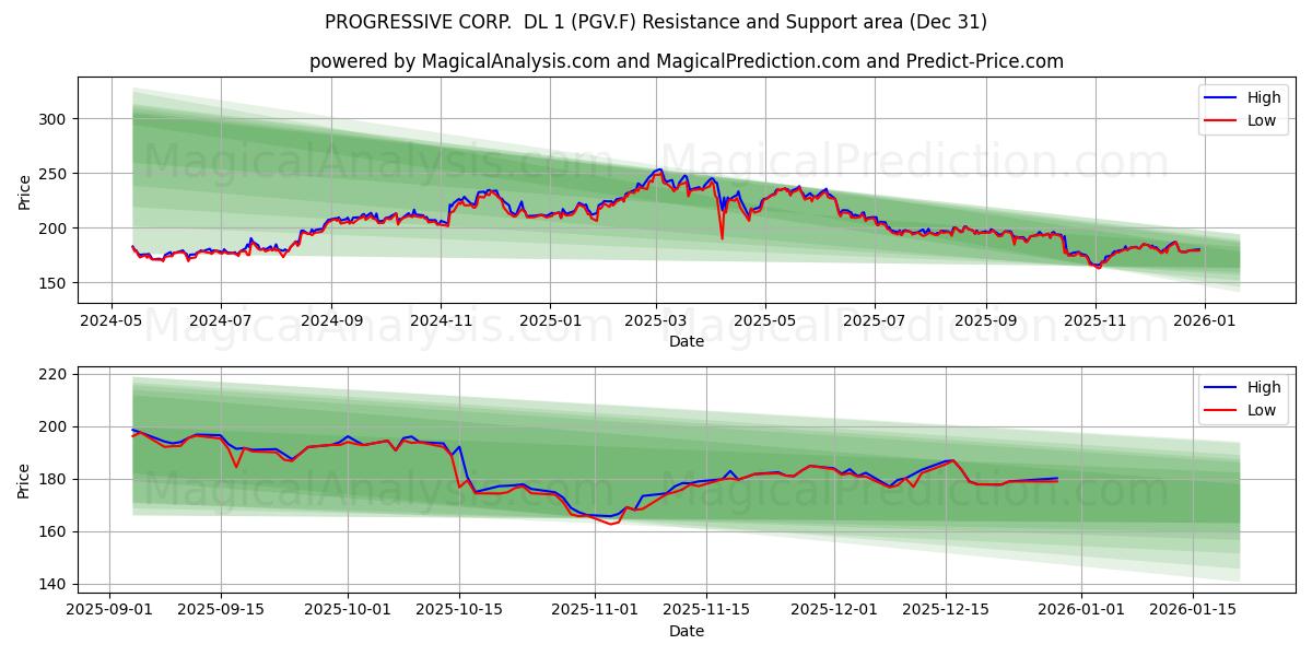  PROGRESSIVE CORP.  DL 1 (PGV.F) Support and Resistance area (30 Dec) 