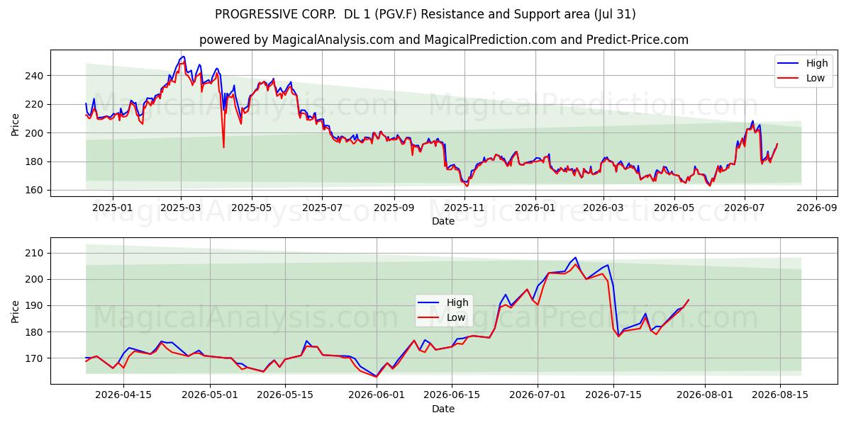  PROGRESSIVE CORP.  DL 1 (PGV.F) Support and Resistance area (30 Jul) 