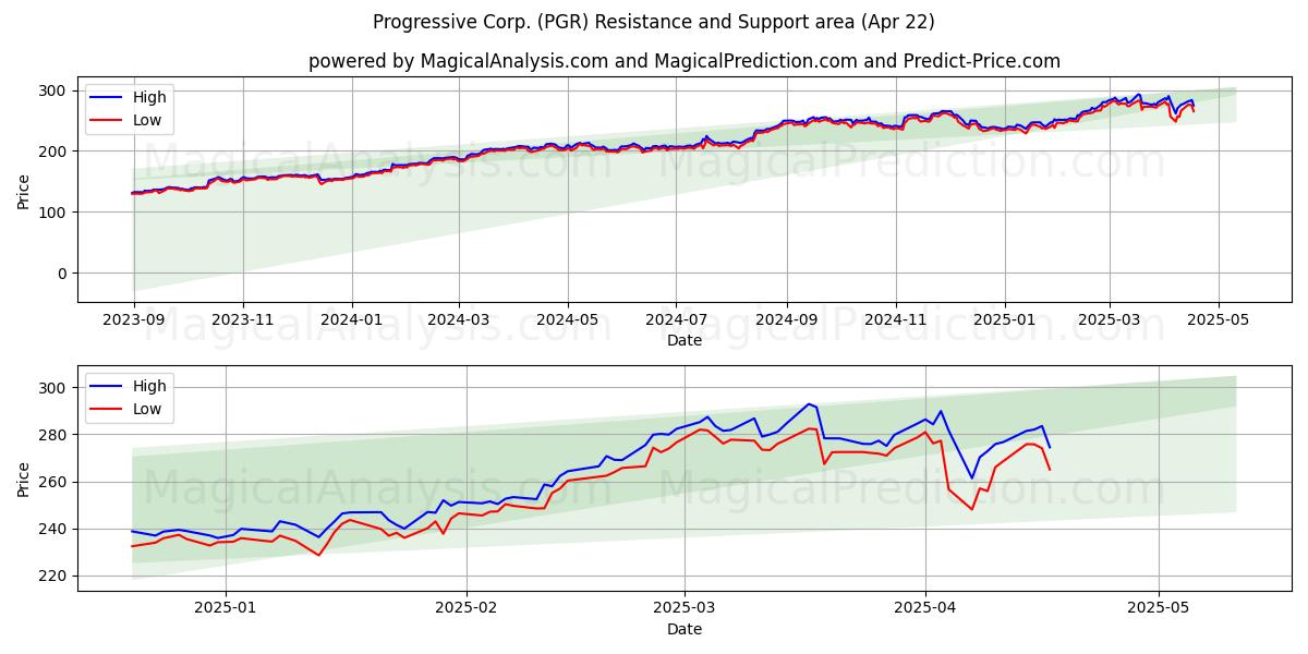  Progressive Corp. (PGR) Support and Resistance area (22 Apr) 