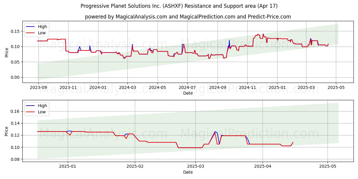  Progressive Planet Solutions Inc. (ASHXF) Support and Resistance area (17 Apr) 