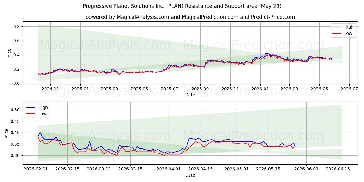  Progressive Planet Solutions Inc. (PLAN) Support and Resistance area (28 May) 