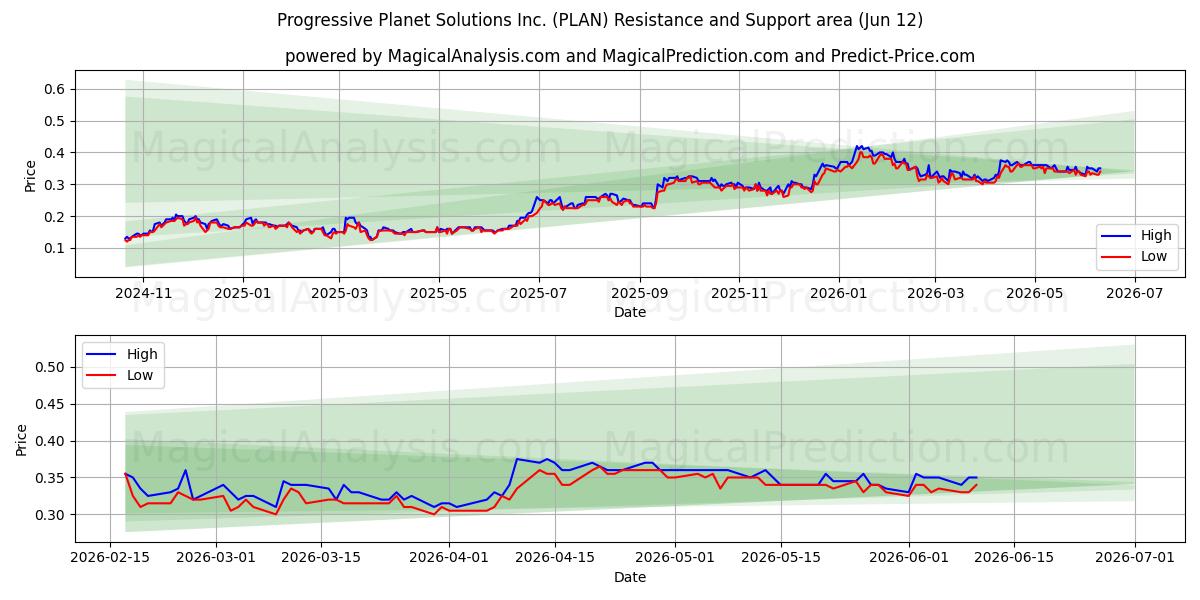  Progressive Planet Solutions Inc. (PLAN) Support and Resistance area (11 Jun) 