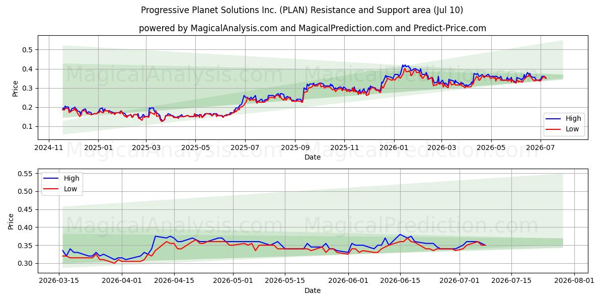  Progressive Planet Solutions Inc. (PLAN) Support and Resistance area (09 Jul) 