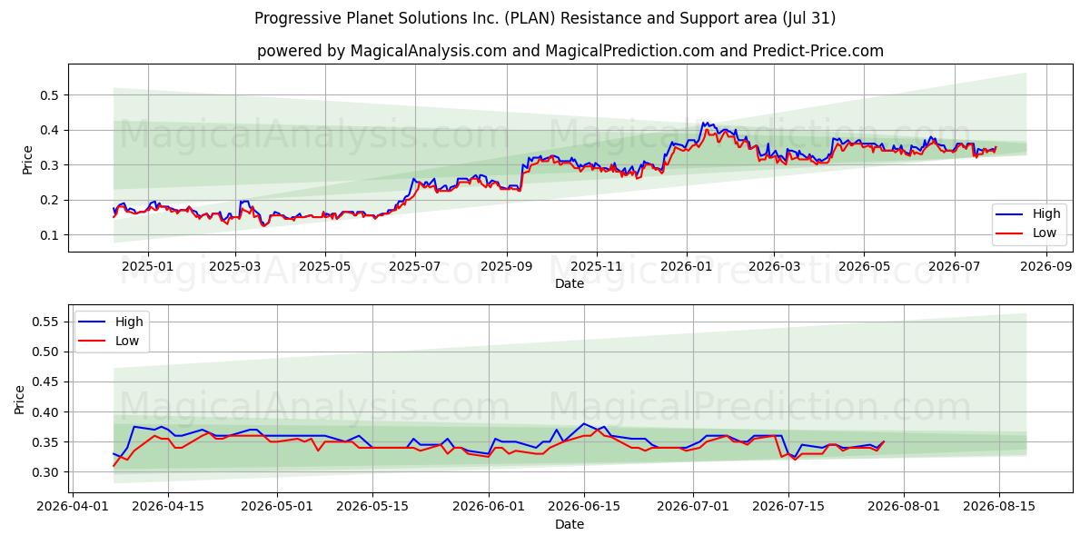 Progressive Planet Solutions Inc. (PLAN) Support and Resistance area (30 Jul) 