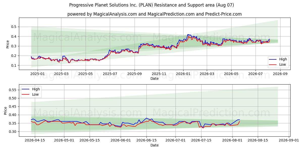  Progressive Planet Solutions Inc. (PLAN) Support and Resistance area (06 Aug) 