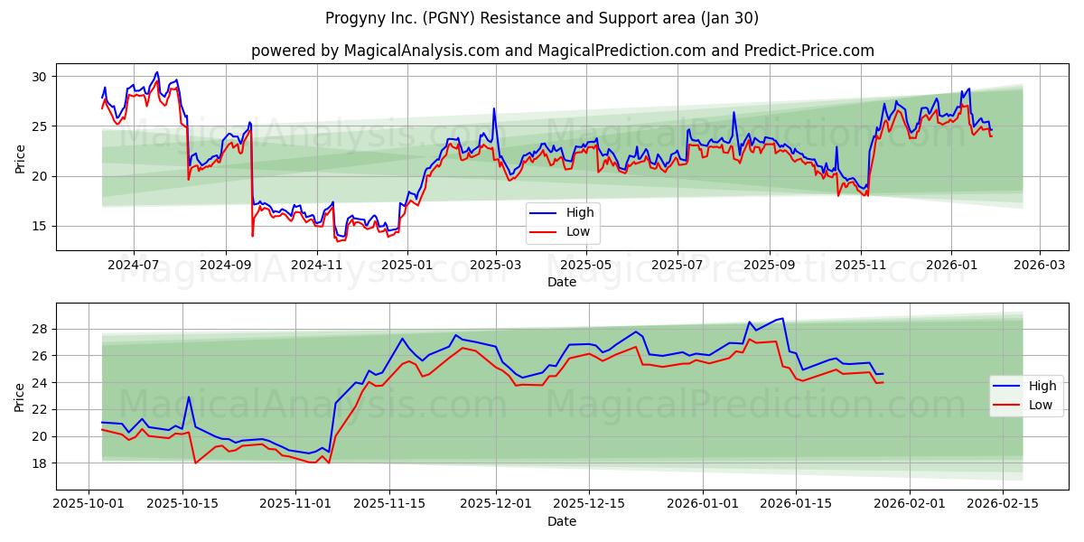  Progyny Inc. (PGNY) Support and Resistance area (29 Jan) 