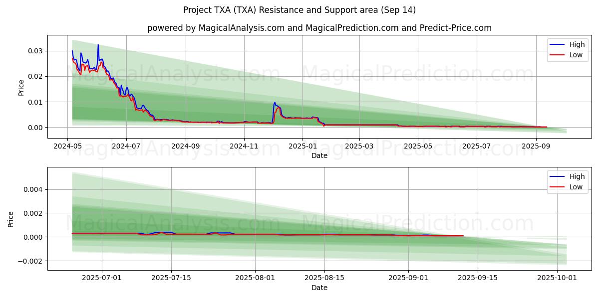  مشروع تكسا (TXA) Support and Resistance area (13 Sep) 