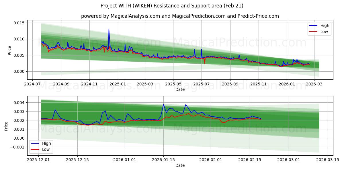  Project MET (WIKEN) Support and Resistance area (20 Feb) 