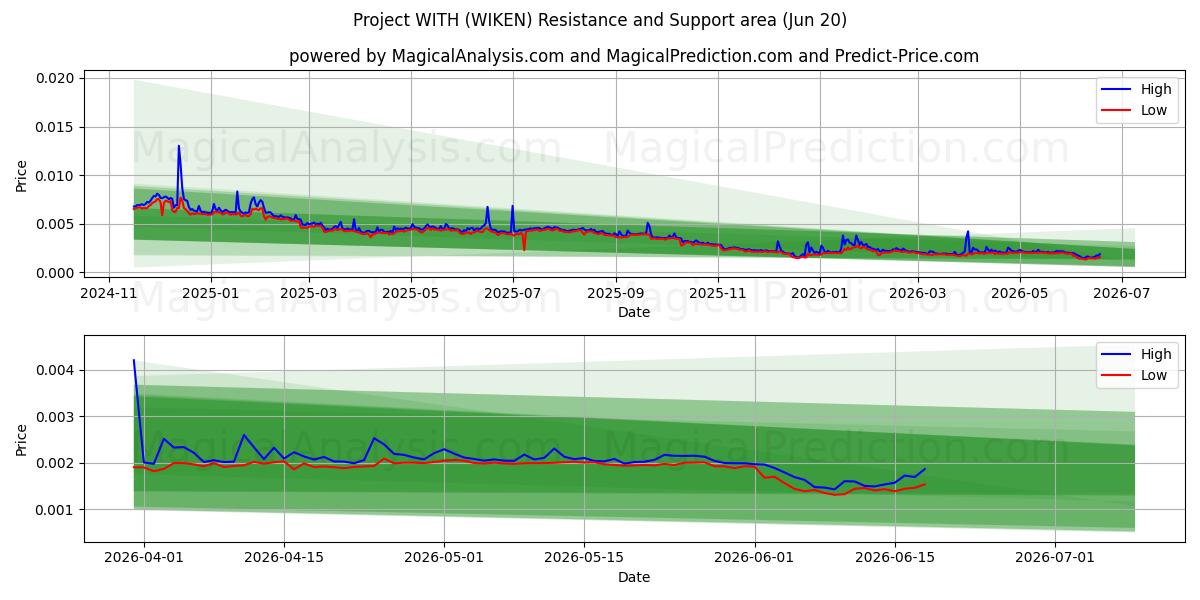  项目与 (WIKEN) Support and Resistance area (19 Jun) 
