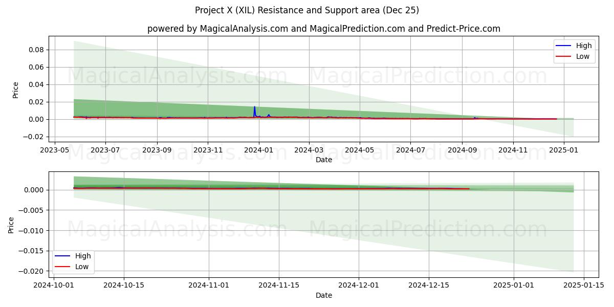  پروژه X (XIL) Support and Resistance area (25 Dec) 