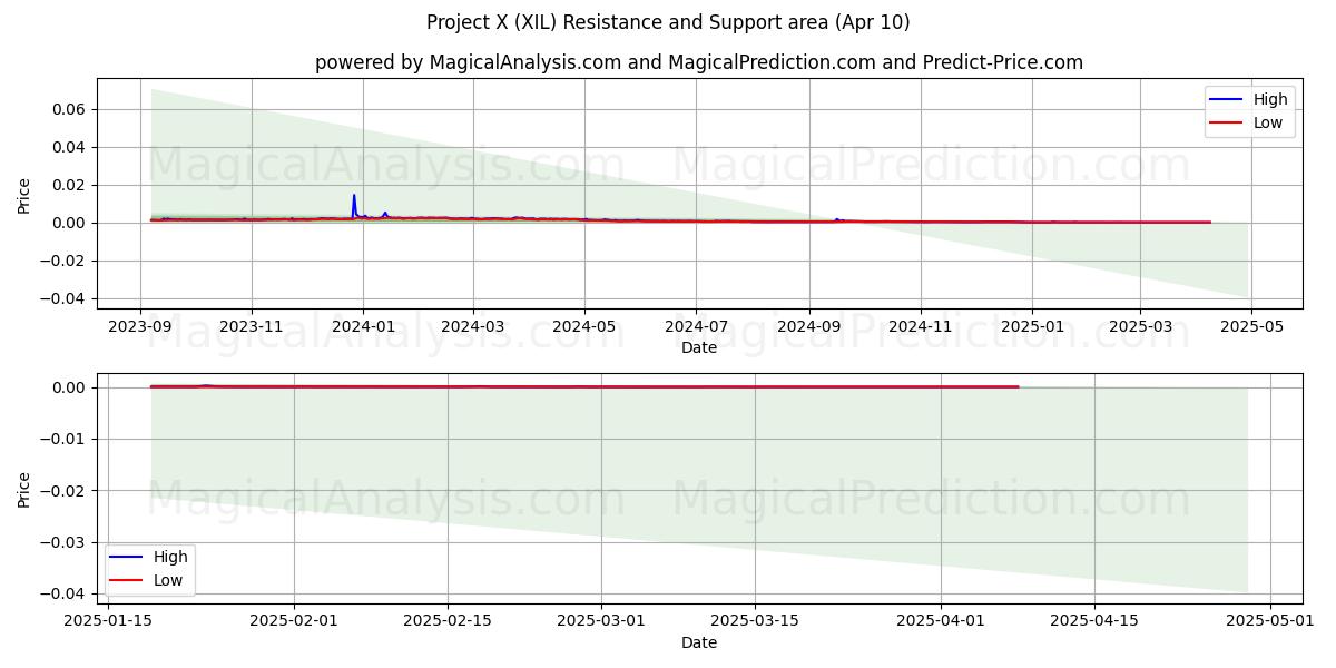  Proyecto X (XIL) Support and Resistance area (10 Apr) 