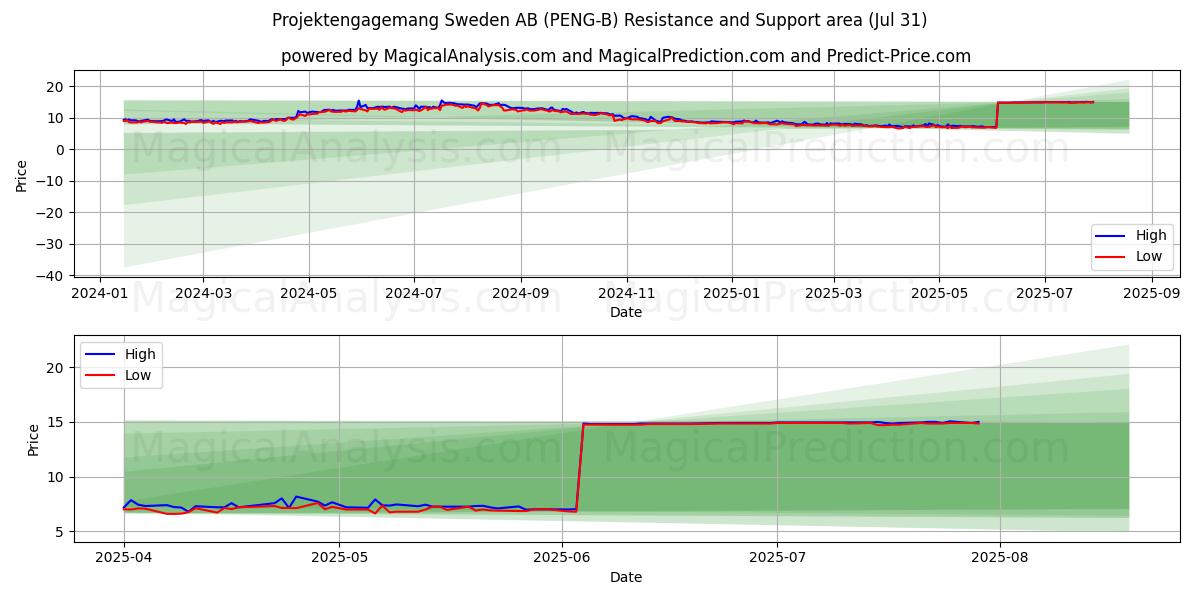  Projektengagemang Sweden AB (PENG-B) Support and Resistance area (30 Jul) 