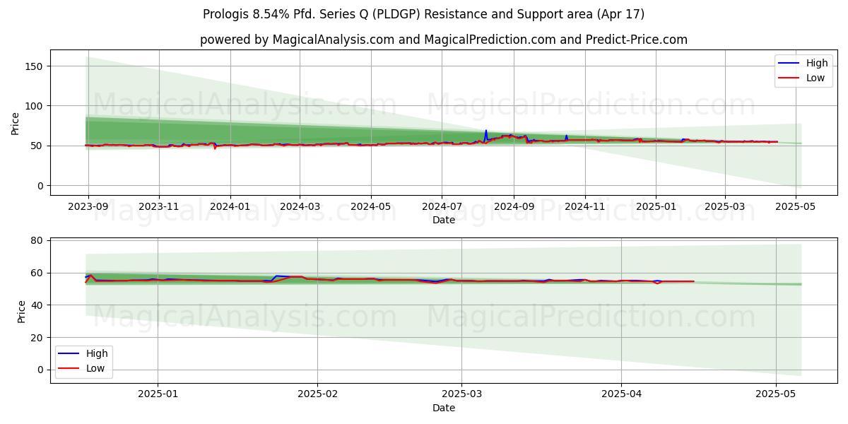  Prologis 8.54% Pfd. Series Q (PLDGP) Support and Resistance area (17 Apr) 