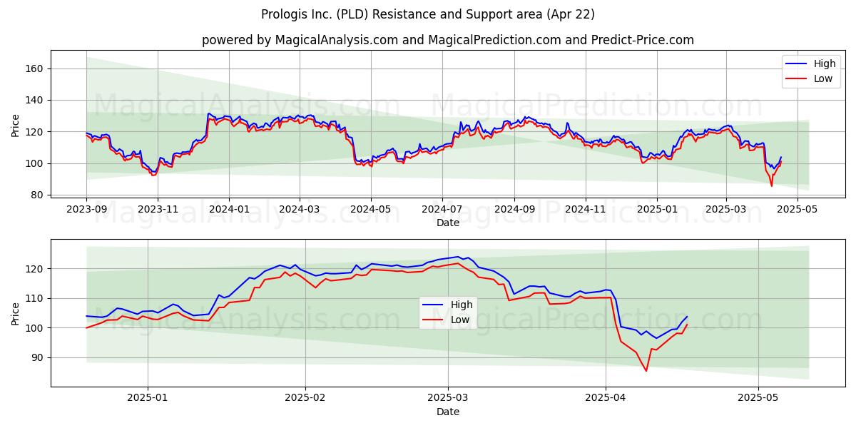  Prologis Inc. (PLD) Support and Resistance area (22 Apr) 