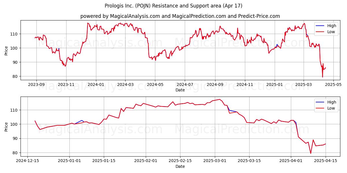  Prologis Inc. (POJN) Support and Resistance area (17 Apr) 