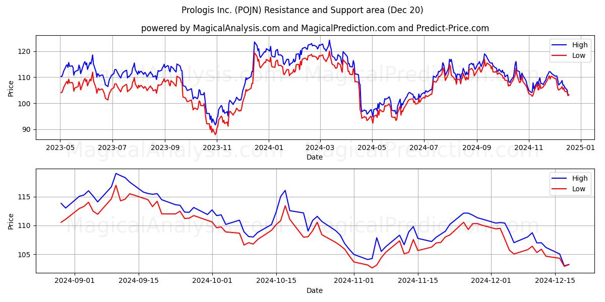  Prologis Inc. (POJN) Support and Resistance area (20 Dec) 