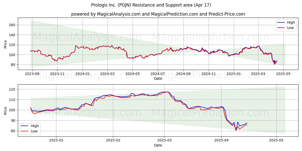  Prologis Inc. (POJN) Support and Resistance area (17 Apr) 