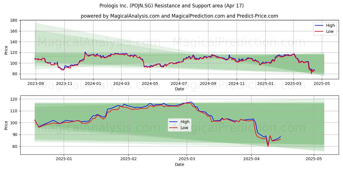  Prologis Inc. (POJN.SG) Support and Resistance area (17 Apr) 