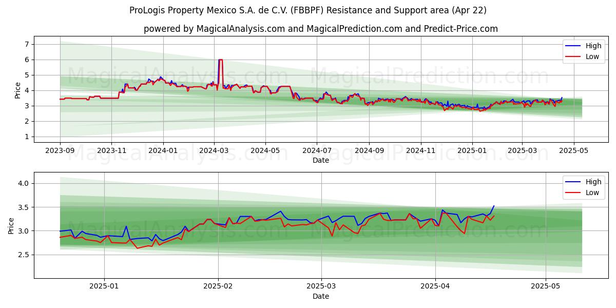 ProLogis Property Mexico S.A. de C.V. (FBBPF) Support and Resistance area (22 Apr) 