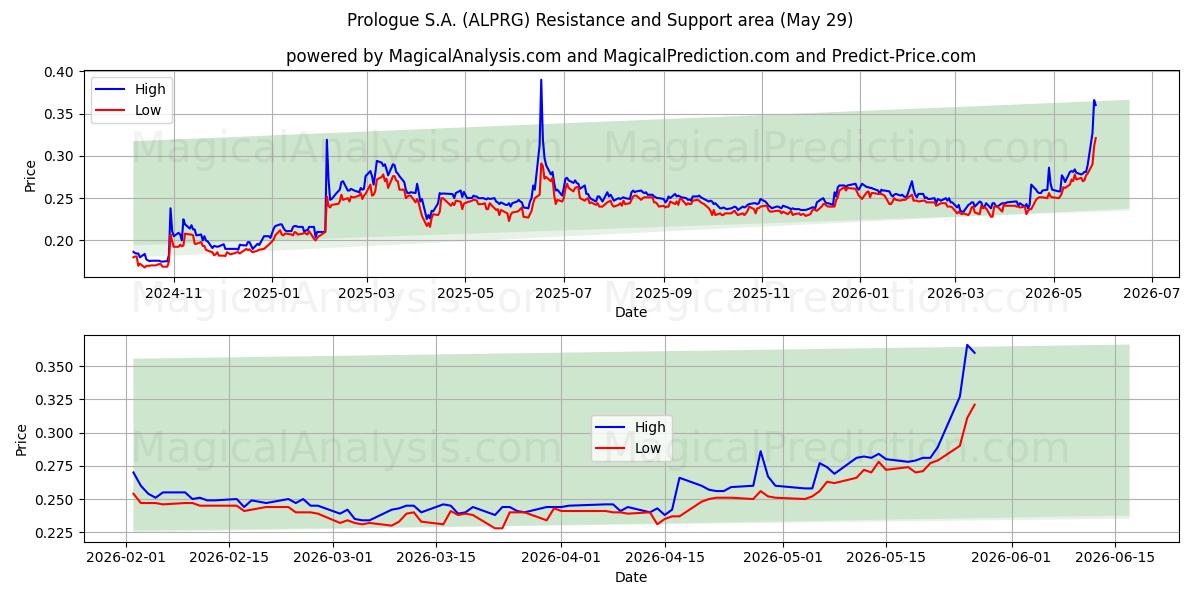  Prologue S.A. (ALPRG) Support and Resistance area (28 May) 