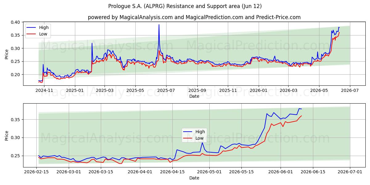  Prologue S.A. (ALPRG) Support and Resistance area (11 Jun) 