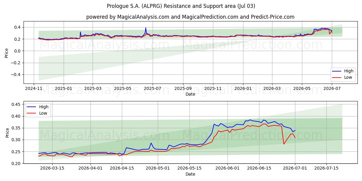  Prologue S.A. (ALPRG) Support and Resistance area (02 Jul) 