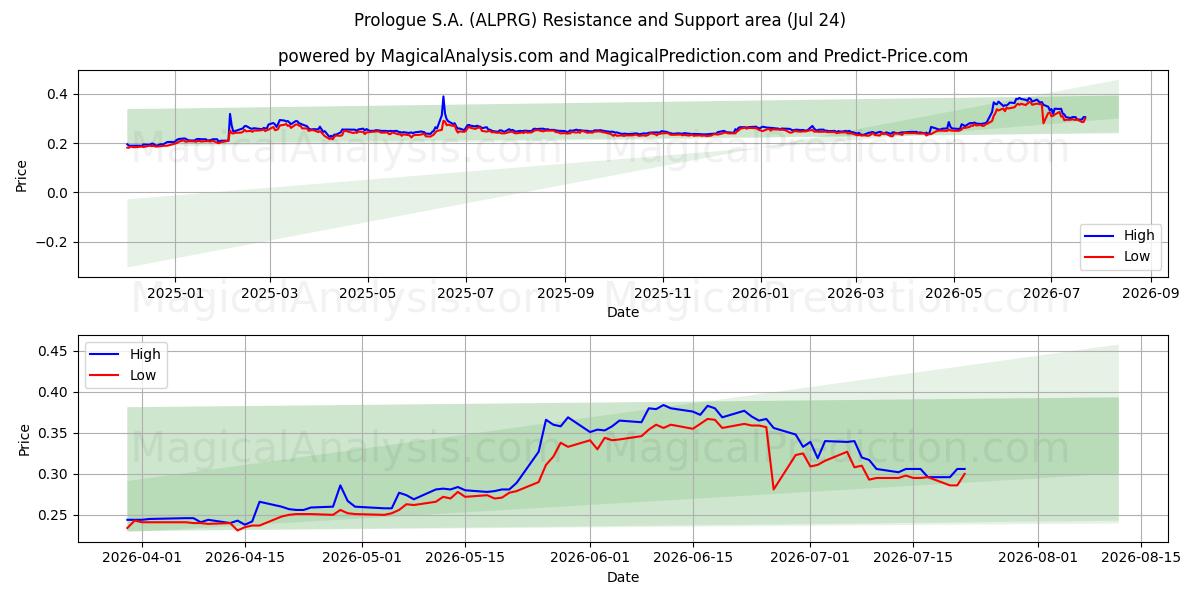  Prologue S.A. (ALPRG) Support and Resistance area (23 Jul) 
