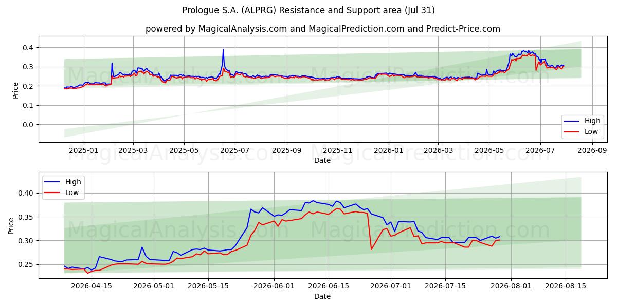  Prologue S.A. (ALPRG) Support and Resistance area (30 Jul) 