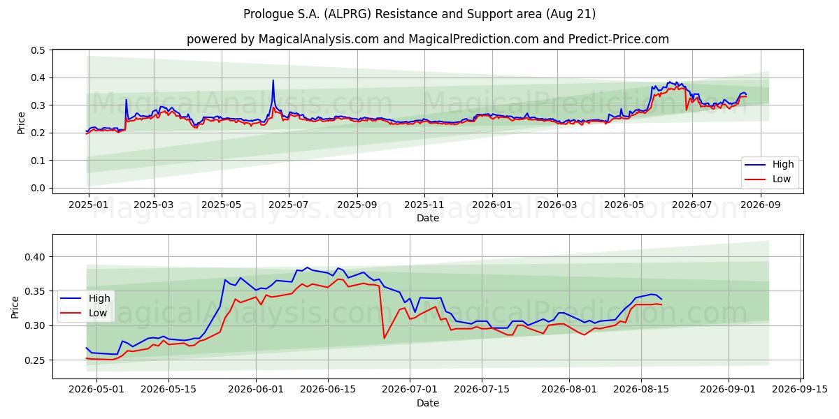  Prologue S.A. (ALPRG) Support and Resistance area (20 Aug) 