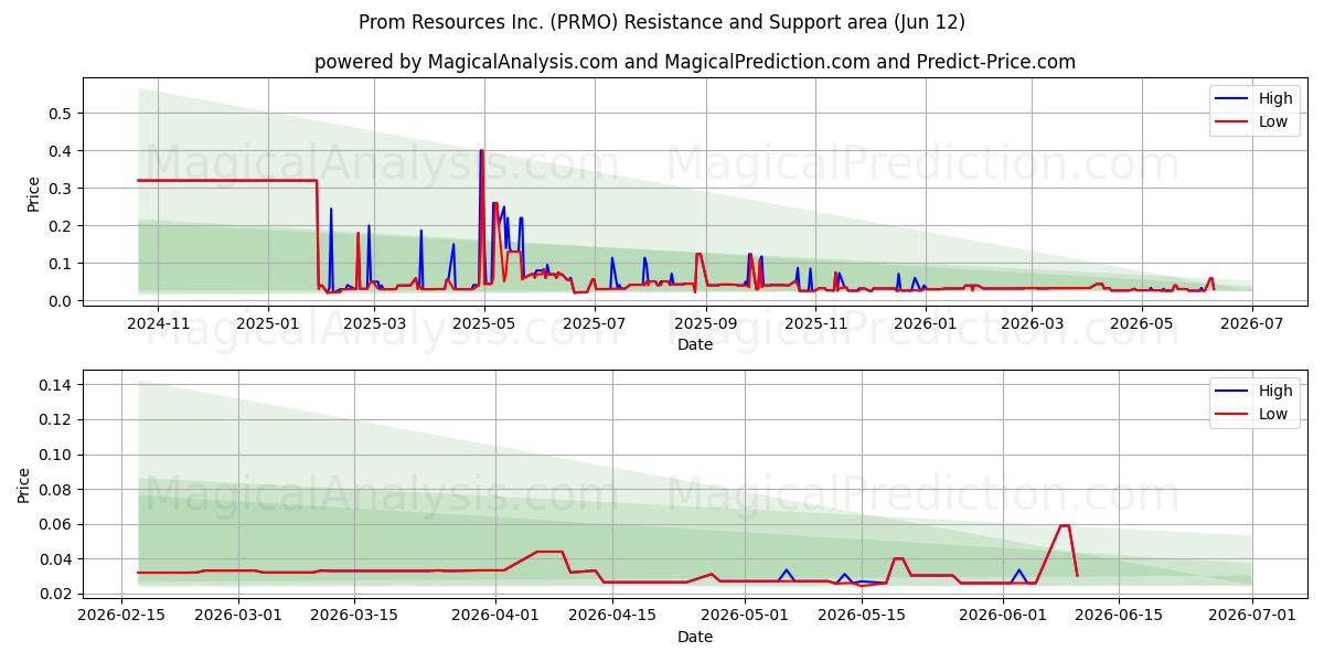  Prom Resources Inc. (PRMO) Support and Resistance area (09 Jun) 