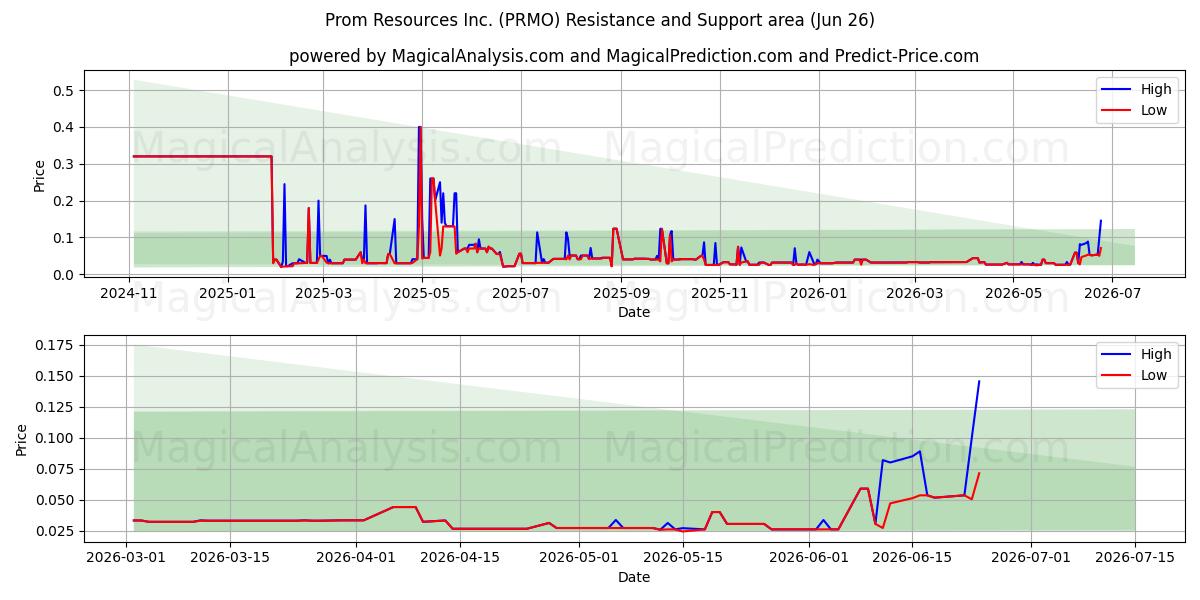  Prom Resources Inc. (PRMO) Support and Resistance area (25 Jun) 