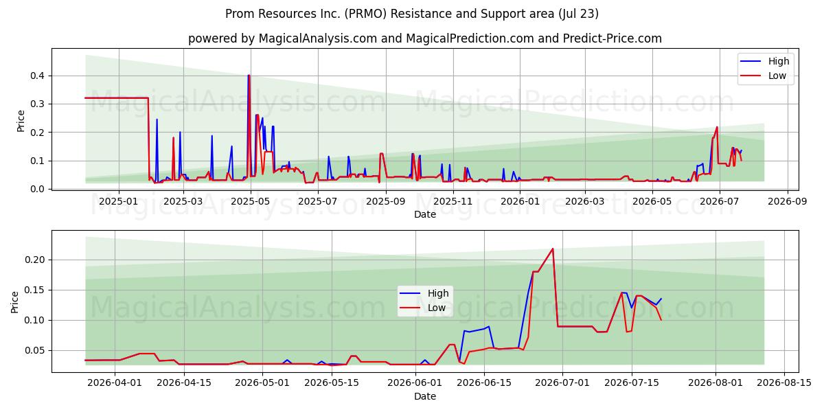  Prom Resources Inc. (PRMO) Support and Resistance area (22 Jul) 