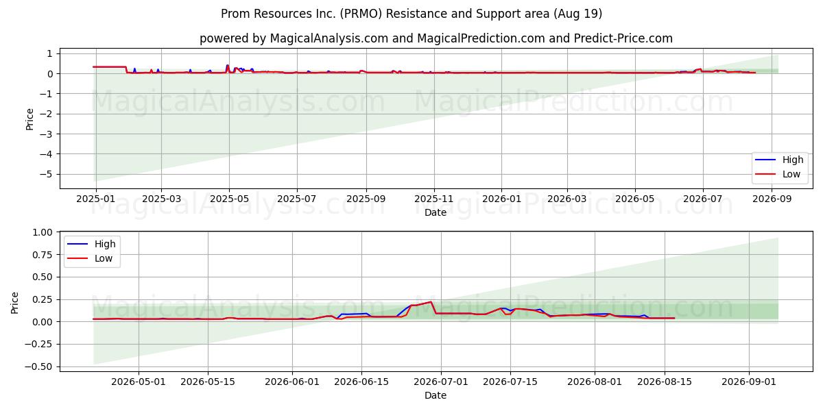  Prom Resources Inc. (PRMO) Support and Resistance area (18 Aug) 